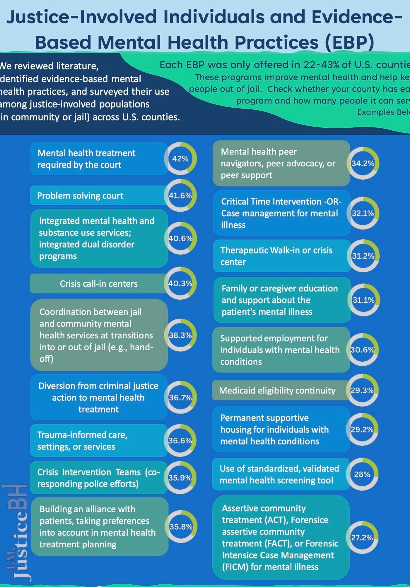Infographic showing the use of Evidence-Based Mental Health Practices (EBP) for justice-involved individuals across U.S. counties.